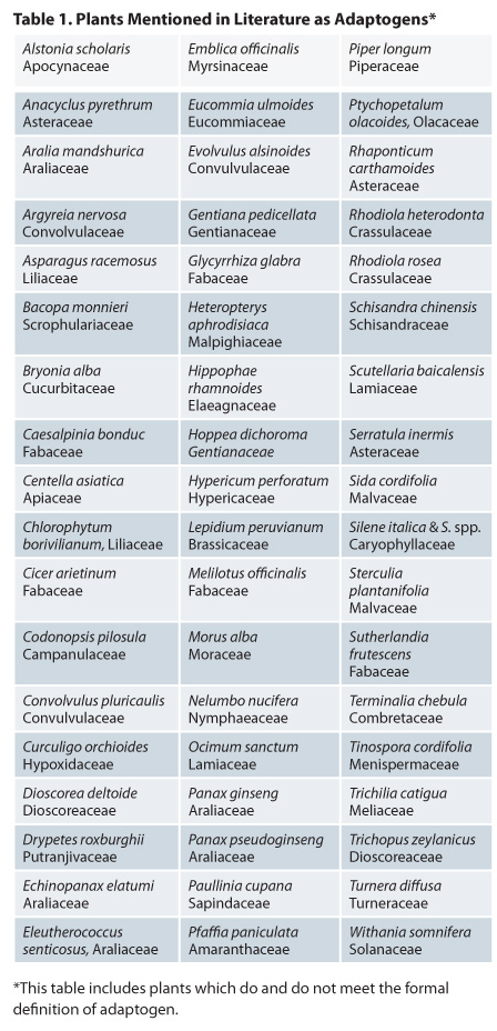 Adaptogens: A Review of their History, Biological Activity, and ...